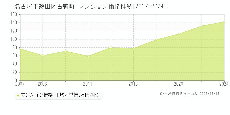 名古屋市熱田区古新町のマンション価格推移グラフ 