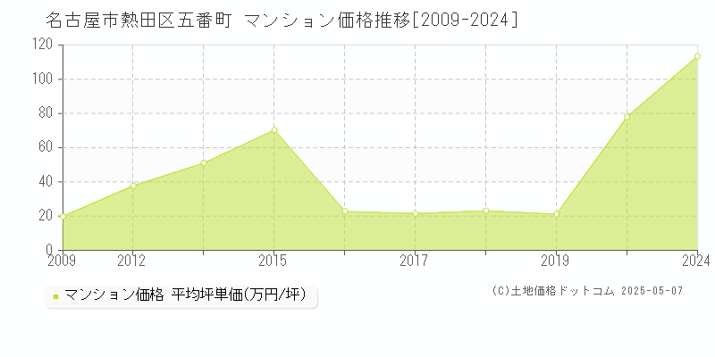 五番町(名古屋市熱田区)のマンション価格推移グラフ(坪単価)[2009-2024年]