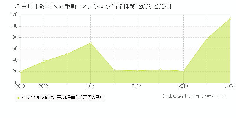 名古屋市熱田区五番町のマンション価格推移グラフ 