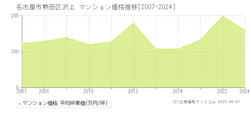 沢上(名古屋市熱田区)のマンション価格推移グラフ(坪単価)[2007-2024年]