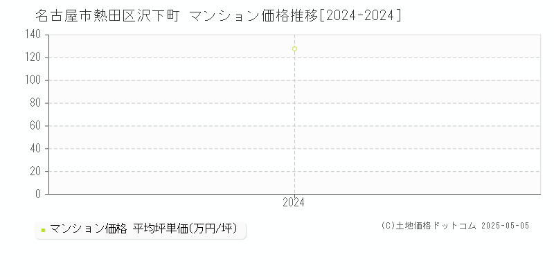 沢下町(名古屋市熱田区)のマンション価格推移グラフ(坪単価)[2024-2024年]