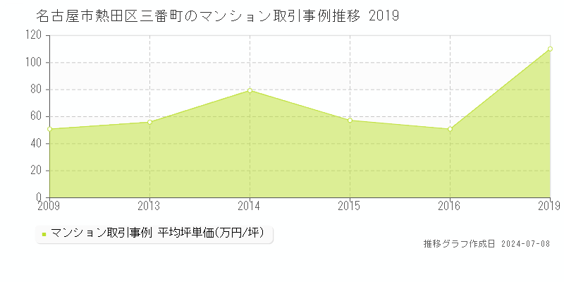 名古屋市熱田区三番町のマンション価格推移グラフ 