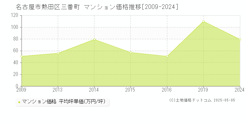 三番町(名古屋市熱田区)のマンション価格推移グラフ(坪単価)[2009-2024年]