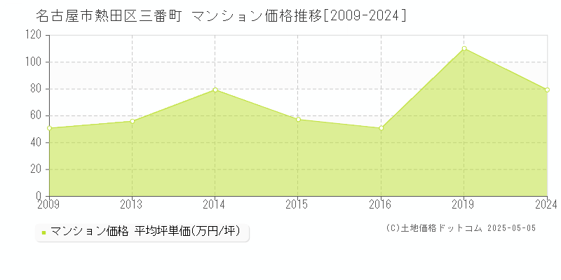 名古屋市熱田区三番町のマンション価格推移グラフ 