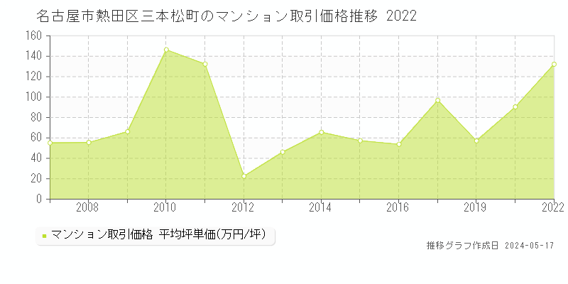 名古屋市熱田区三本松町のマンション価格推移グラフ 