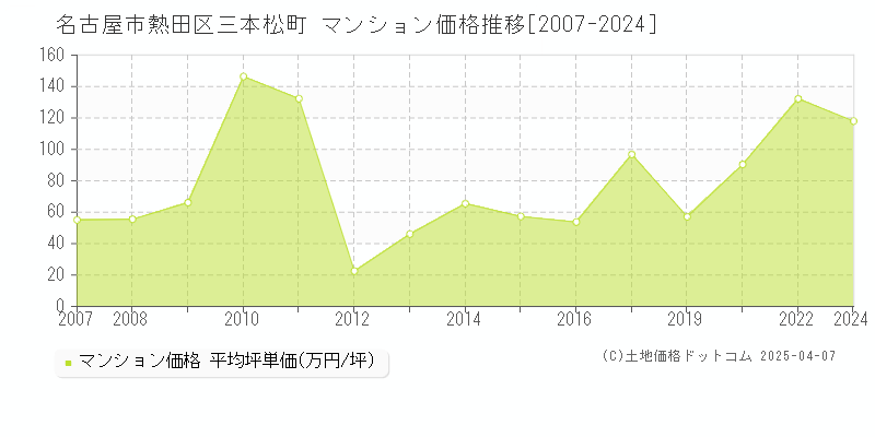 名古屋市熱田区三本松町のマンション価格推移グラフ 