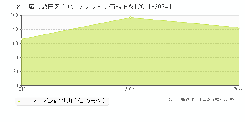 白鳥(名古屋市熱田区)のマンション価格推移グラフ(坪単価)[2011-2024年]