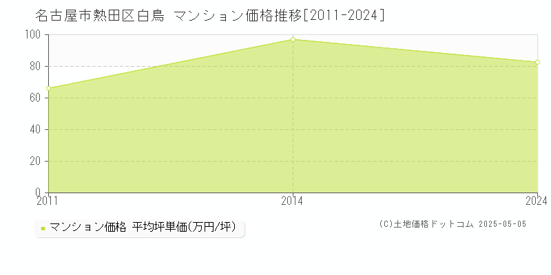 名古屋市熱田区白鳥のマンション価格推移グラフ 