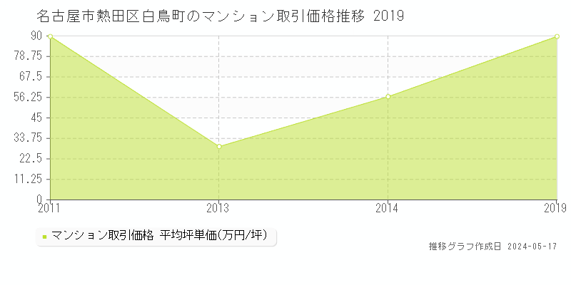 名古屋市熱田区白鳥町のマンション価格推移グラフ 