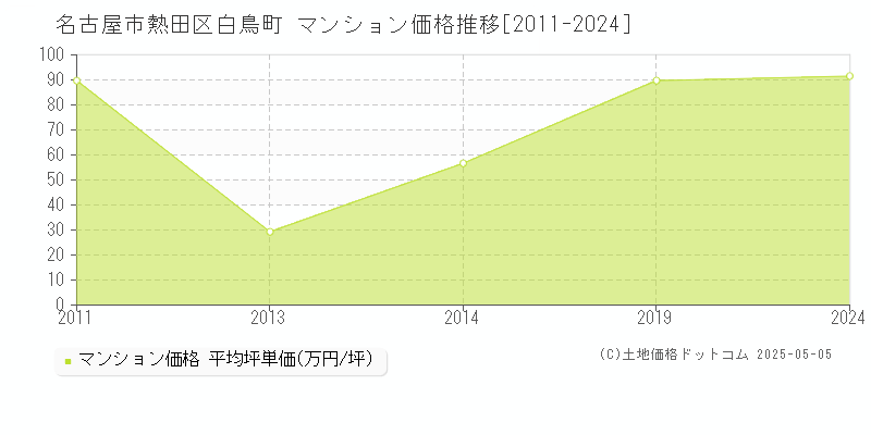 白鳥町(名古屋市熱田区)のマンション価格推移グラフ(坪単価)[2011-2024年]