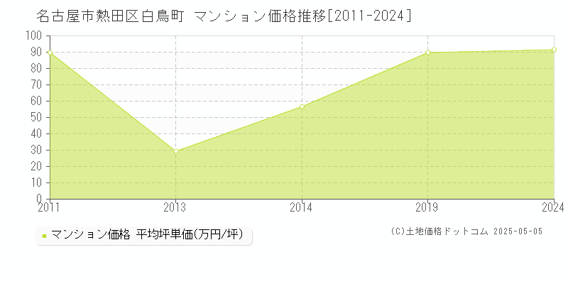 名古屋市熱田区白鳥町のマンション価格推移グラフ 