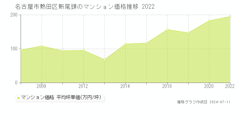 名古屋市熱田区新尾頭のマンション価格推移グラフ 