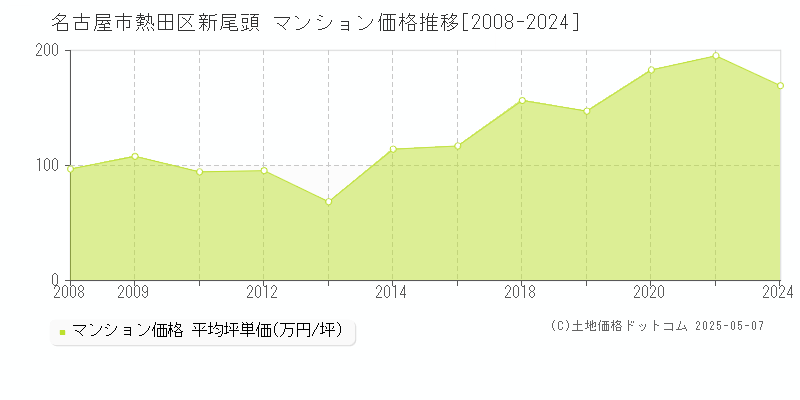 名古屋市熱田区新尾頭のマンション価格推移グラフ 