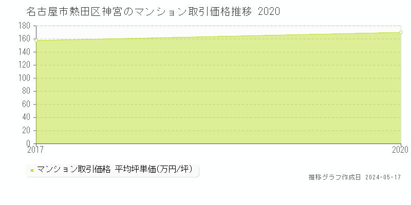 名古屋市熱田区神宮のマンション価格推移グラフ 