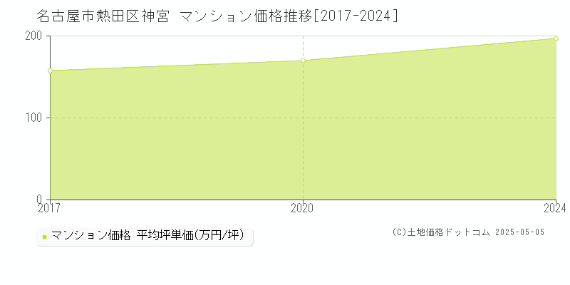 神宮(名古屋市熱田区)のマンション価格推移グラフ(坪単価)[2017-2024年]