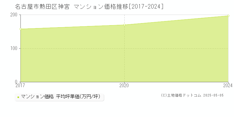 名古屋市熱田区神宮のマンション価格推移グラフ 