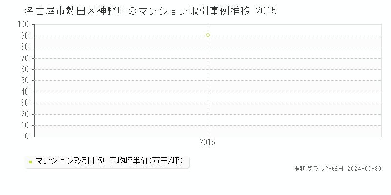 名古屋市熱田区神野町のマンション価格推移グラフ 