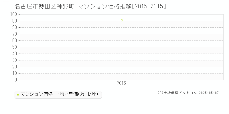 神野町(名古屋市熱田区)のマンション価格推移グラフ(坪単価)[2015-2015年]