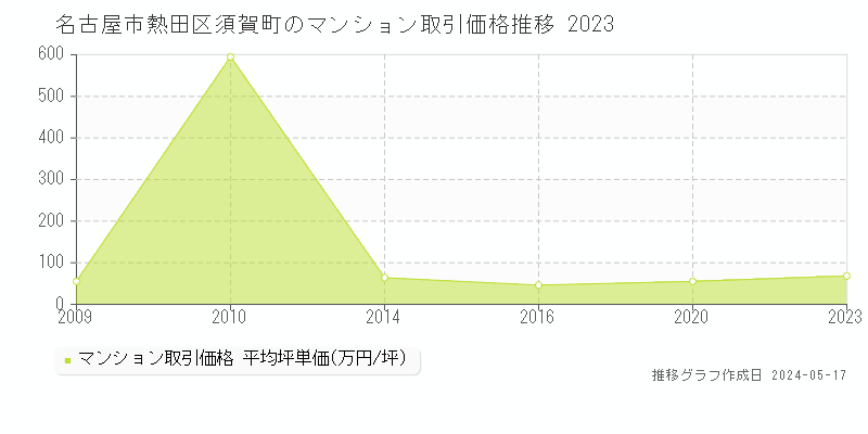 名古屋市熱田区須賀町のマンション価格推移グラフ 
