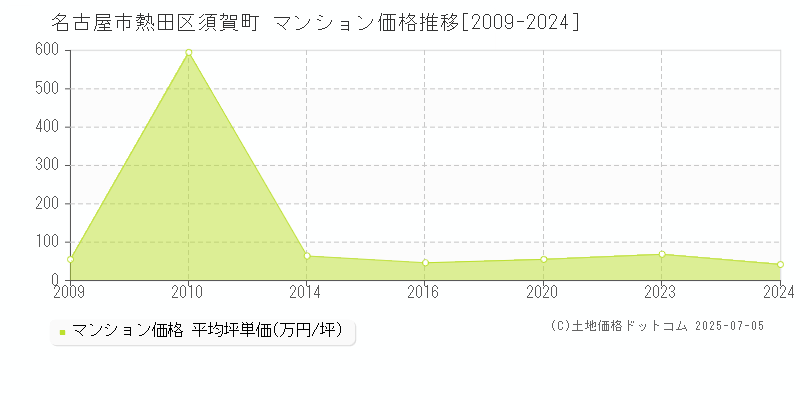 須賀町(名古屋市熱田区)のマンション価格推移グラフ(坪単価)[2009-2024年]