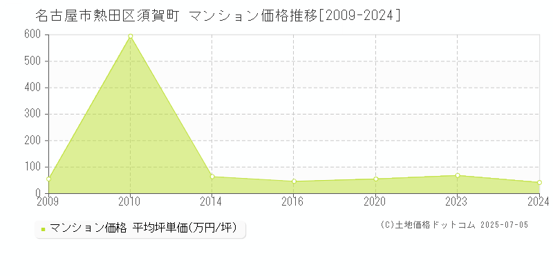 名古屋市熱田区須賀町のマンション価格推移グラフ 