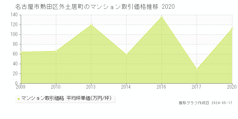 名古屋市熱田区外土居町のマンション価格推移グラフ 