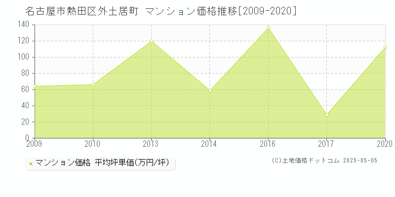外土居町(名古屋市熱田区)のマンション価格推移グラフ(坪単価)[2009-2020年]