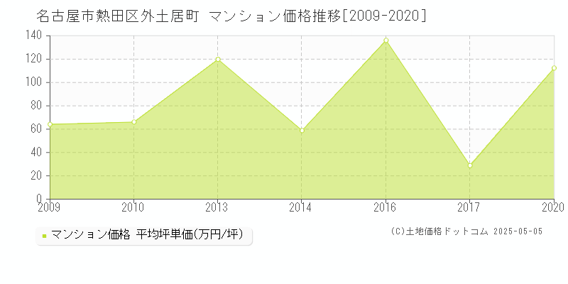 名古屋市熱田区外土居町のマンション価格推移グラフ 