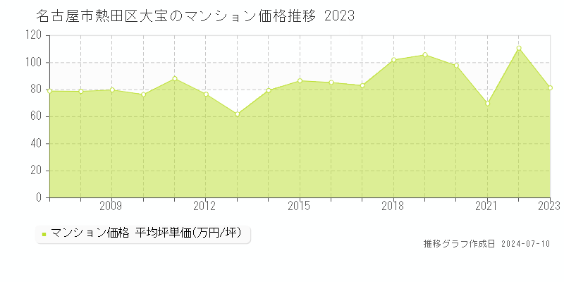名古屋市熱田区大宝のマンション価格推移グラフ 