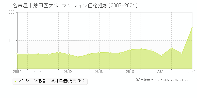 名古屋市熱田区大宝のマンション価格推移グラフ 