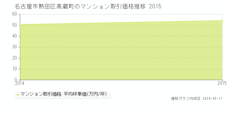 名古屋市熱田区高蔵町のマンション価格推移グラフ 