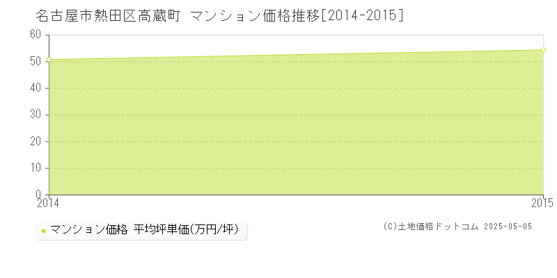 高蔵町(名古屋市熱田区)のマンション価格推移グラフ(坪単価)[2014-2015年]