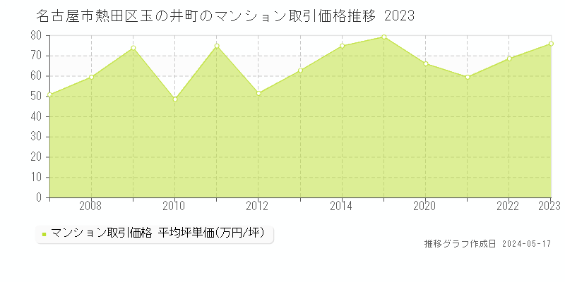 名古屋市熱田区玉の井町のマンション価格推移グラフ 