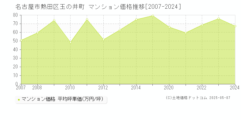 玉の井町(名古屋市熱田区)のマンション価格推移グラフ(坪単価)[2007-2024年]