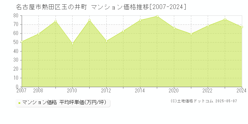 名古屋市熱田区玉の井町のマンション価格推移グラフ 