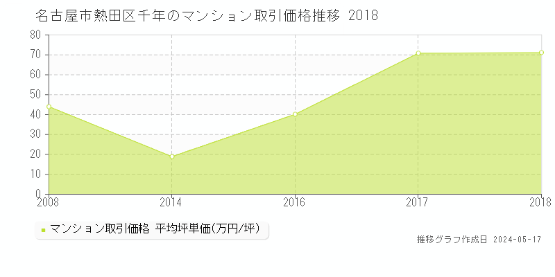 名古屋市熱田区千年のマンション価格推移グラフ 