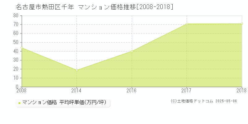千年(名古屋市熱田区)のマンション価格推移グラフ(坪単価)[2008-2018年]