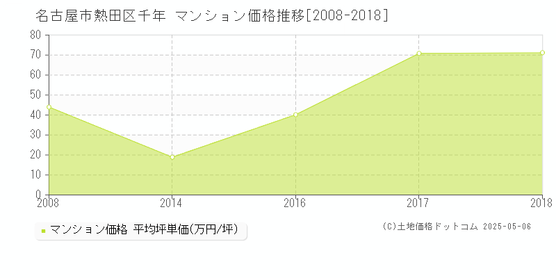 名古屋市熱田区千年のマンション価格推移グラフ 