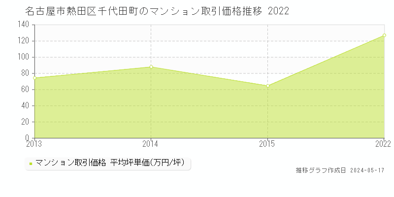名古屋市熱田区千代田町のマンション価格推移グラフ 