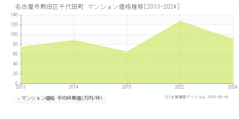 千代田町(名古屋市熱田区)のマンション価格推移グラフ(坪単価)[2013-2024年]