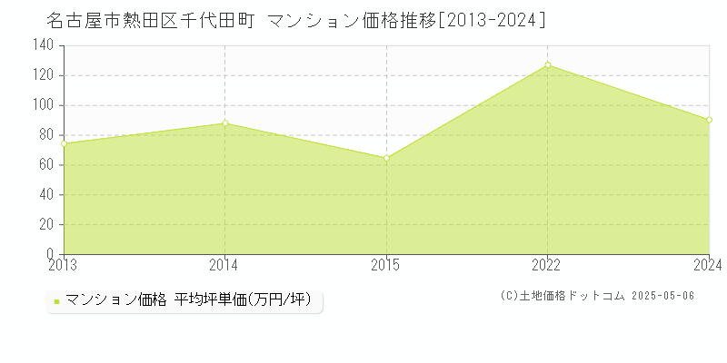 名古屋市熱田区千代田町のマンション価格推移グラフ 