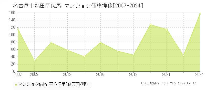 名古屋市熱田区伝馬のマンション価格推移グラフ 