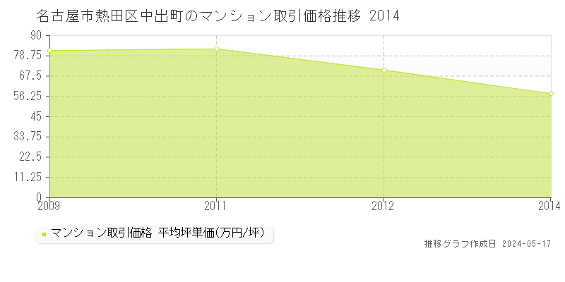 名古屋市熱田区中出町のマンション価格推移グラフ 