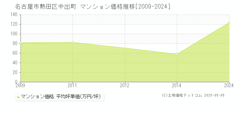 中出町(名古屋市熱田区)のマンション価格推移グラフ(坪単価)[2009-2024年]