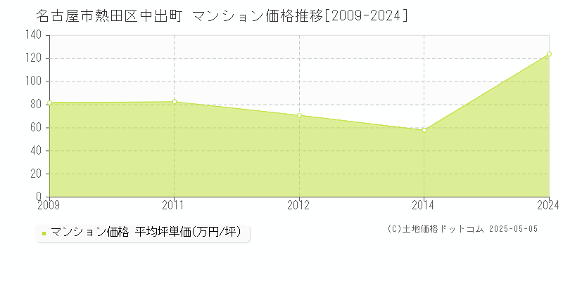 名古屋市熱田区中出町のマンション価格推移グラフ 