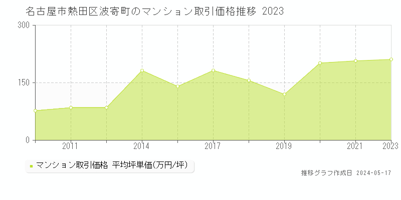 名古屋市熱田区波寄町のマンション価格推移グラフ 