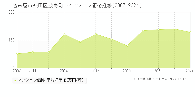 波寄町(名古屋市熱田区)のマンション価格推移グラフ(坪単価)[2007-2024年]