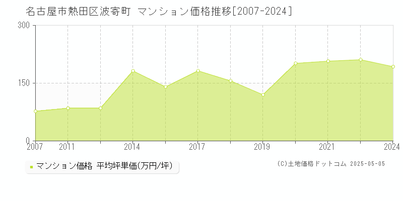 名古屋市熱田区波寄町のマンション価格推移グラフ 