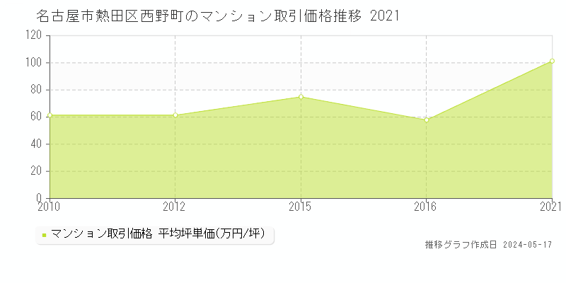 名古屋市熱田区西野町のマンション価格推移グラフ 