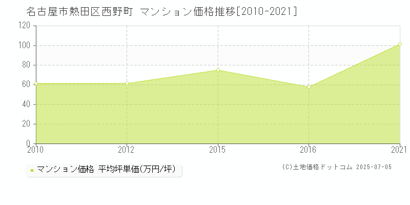 西野町(名古屋市熱田区)のマンション価格推移グラフ(坪単価)[2010-2021年]